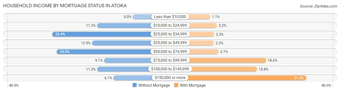 Household Income by Mortgage Status in Atoka