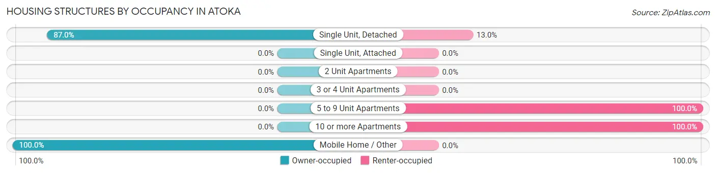 Housing Structures by Occupancy in Atoka