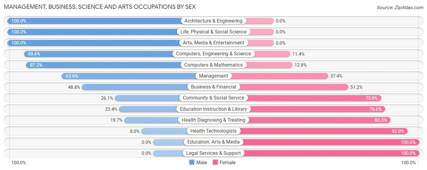 Management, Business, Science and Arts Occupations by Sex in Atoka