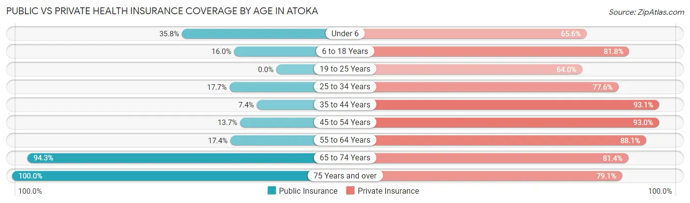 Public vs Private Health Insurance Coverage by Age in Atoka