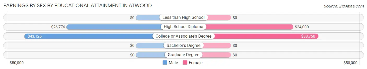 Earnings by Sex by Educational Attainment in Atwood