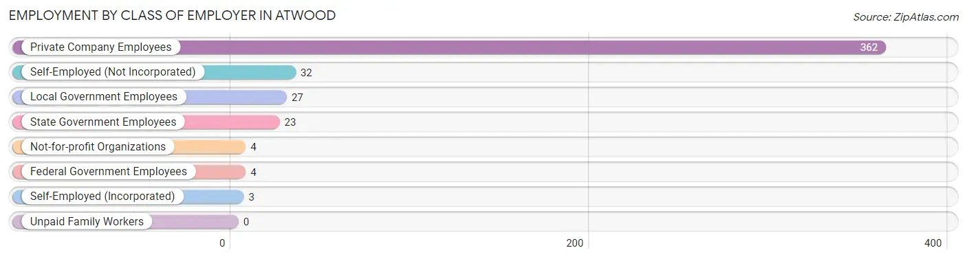 Employment by Class of Employer in Atwood