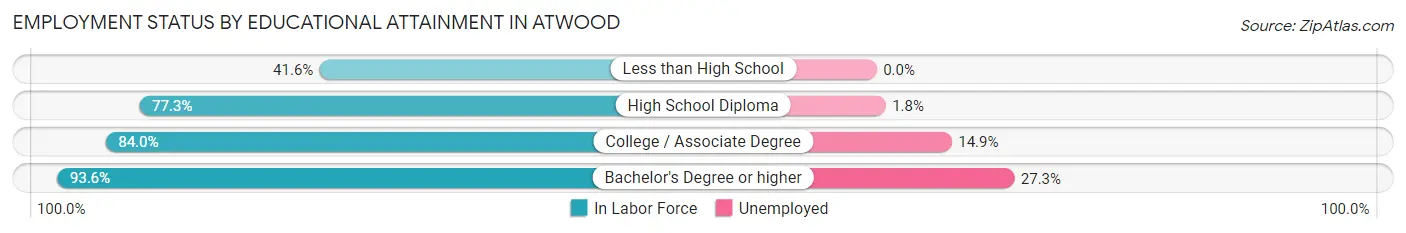 Employment Status by Educational Attainment in Atwood