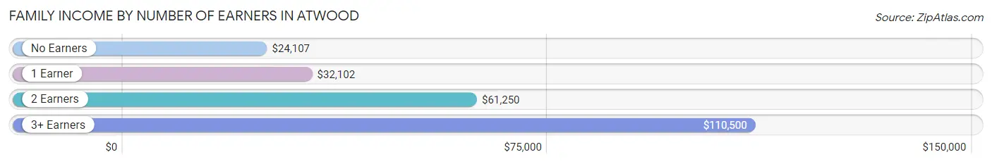 Family Income by Number of Earners in Atwood