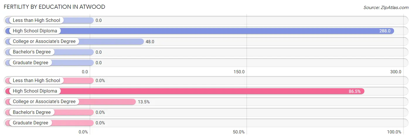 Female Fertility by Education Attainment in Atwood