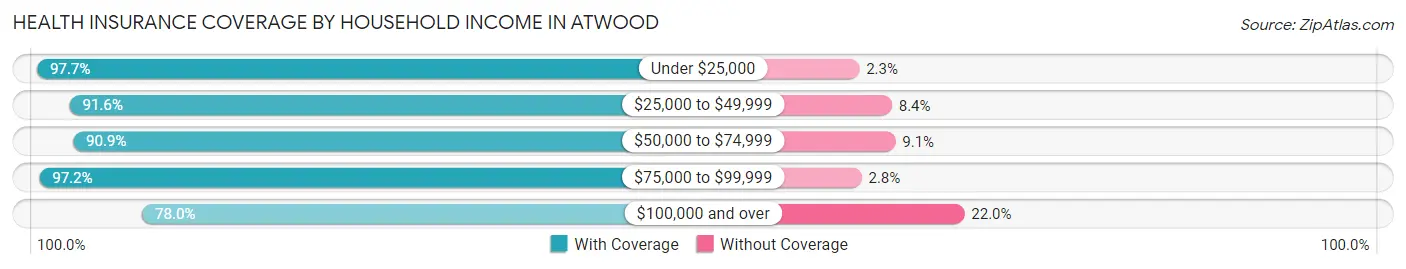 Health Insurance Coverage by Household Income in Atwood