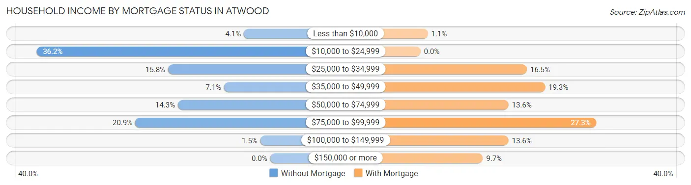 Household Income by Mortgage Status in Atwood
