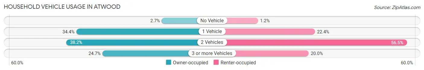 Household Vehicle Usage in Atwood