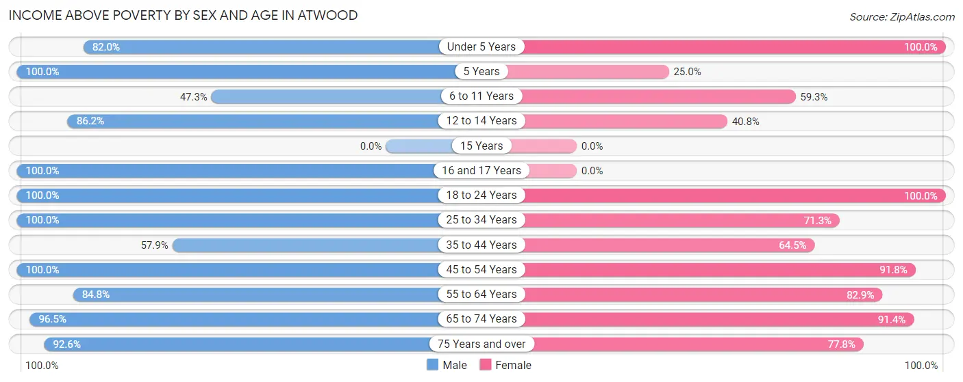 Income Above Poverty by Sex and Age in Atwood