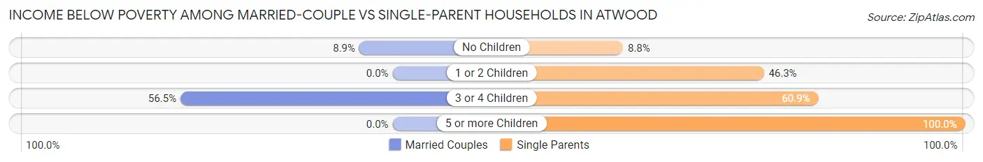 Income Below Poverty Among Married-Couple vs Single-Parent Households in Atwood