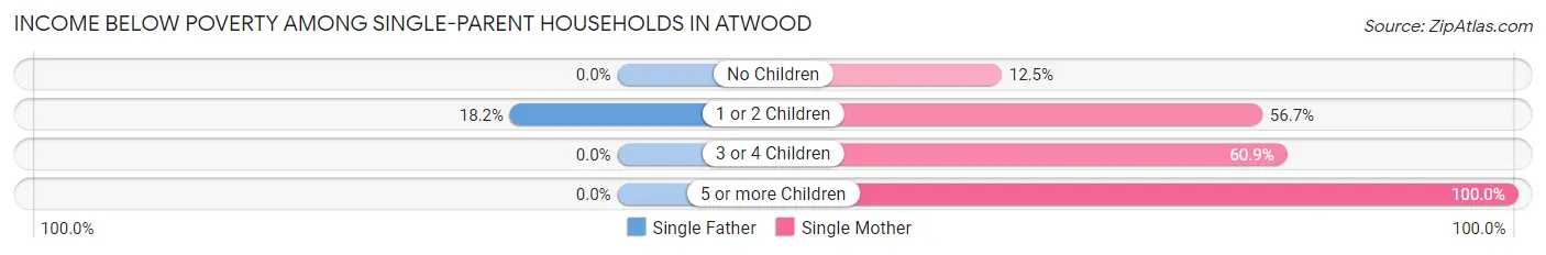 Income Below Poverty Among Single-Parent Households in Atwood