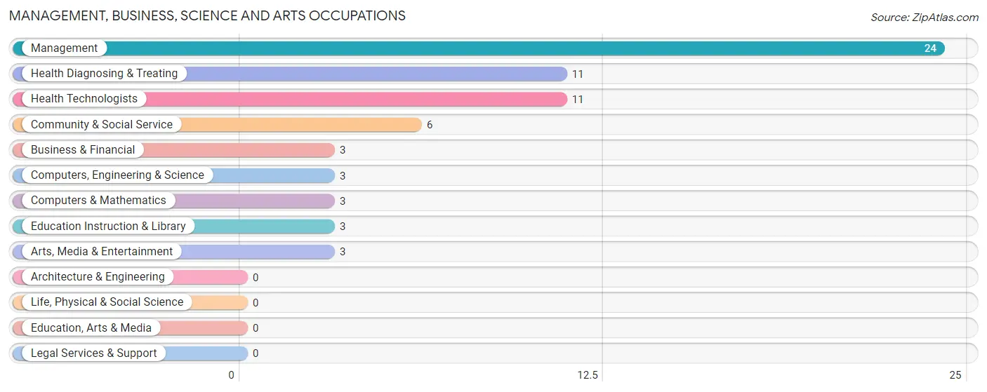 Management, Business, Science and Arts Occupations in Atwood