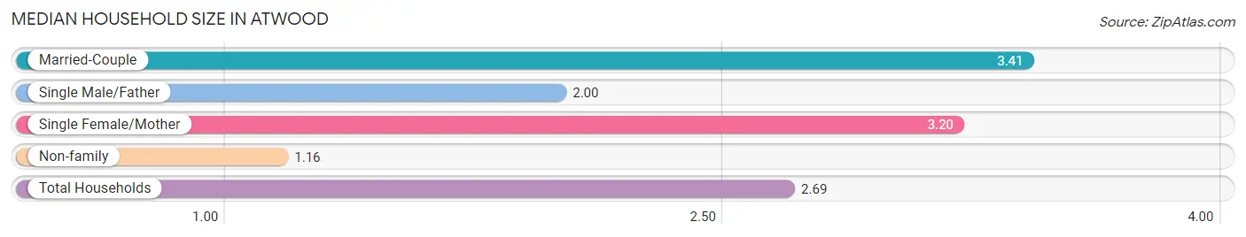 Median Household Size in Atwood