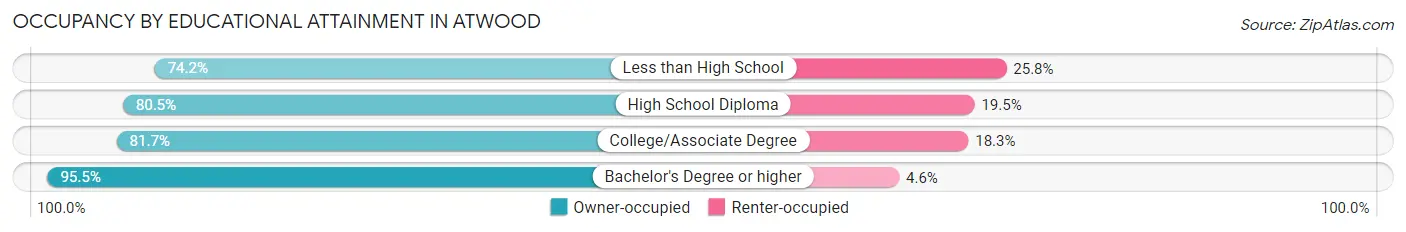 Occupancy by Educational Attainment in Atwood