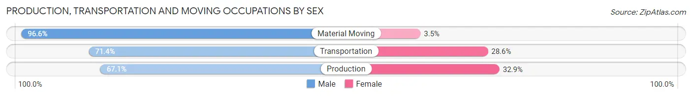 Production, Transportation and Moving Occupations by Sex in Atwood