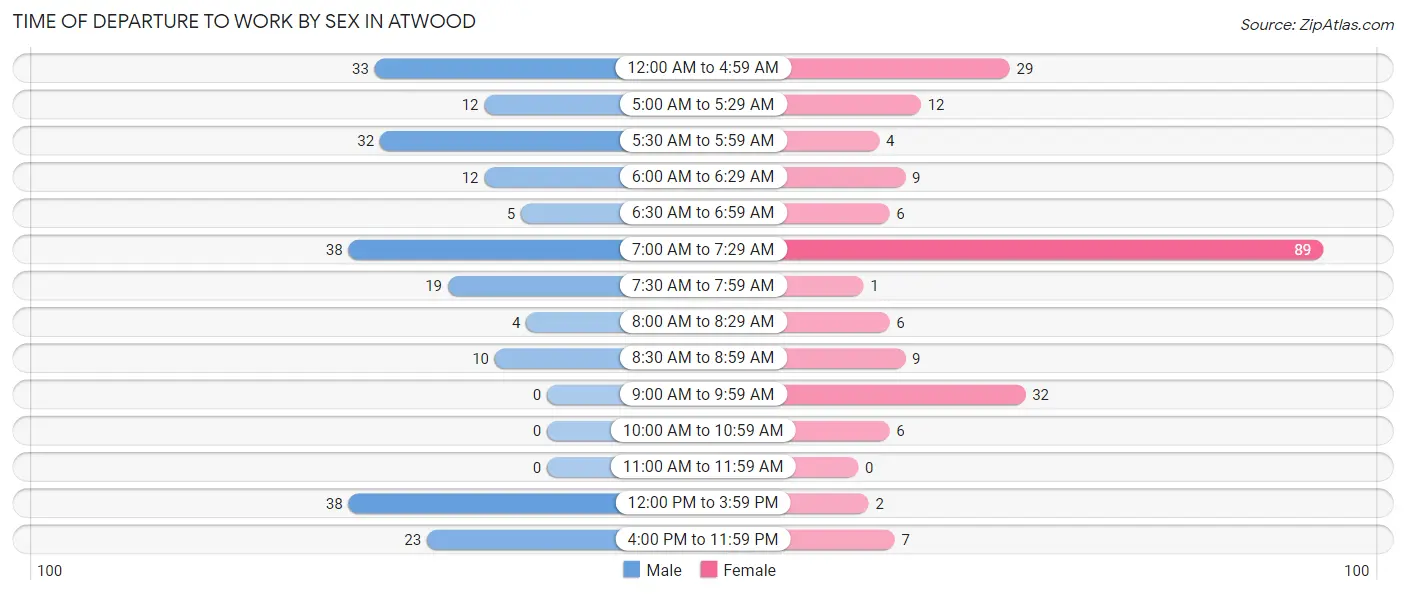 Time of Departure to Work by Sex in Atwood