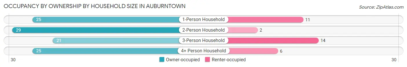 Occupancy by Ownership by Household Size in Auburntown