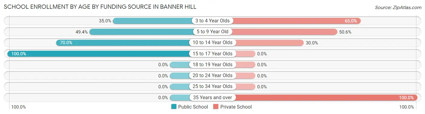 School Enrollment by Age by Funding Source in Banner Hill