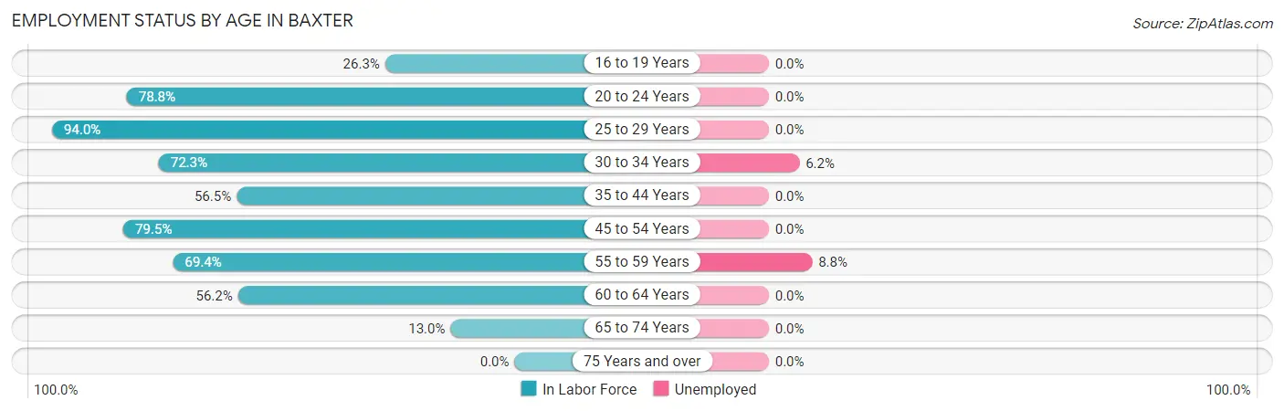 Employment Status by Age in Baxter