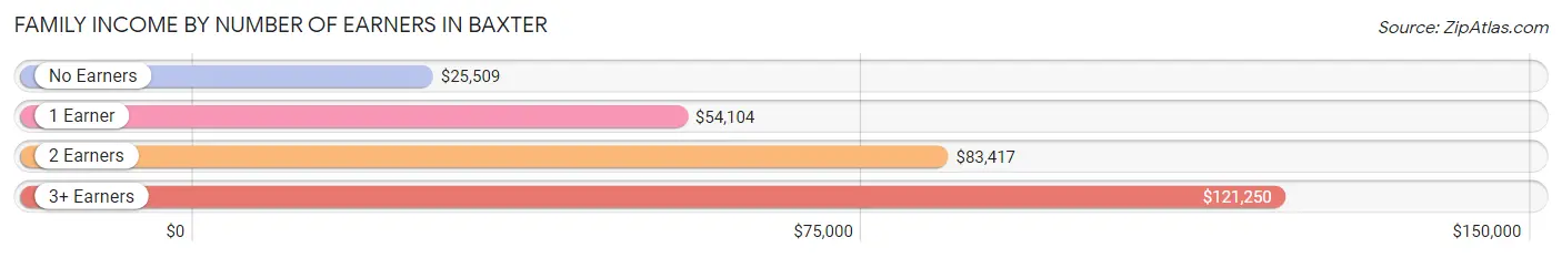 Family Income by Number of Earners in Baxter