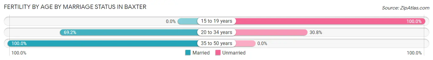 Female Fertility by Age by Marriage Status in Baxter