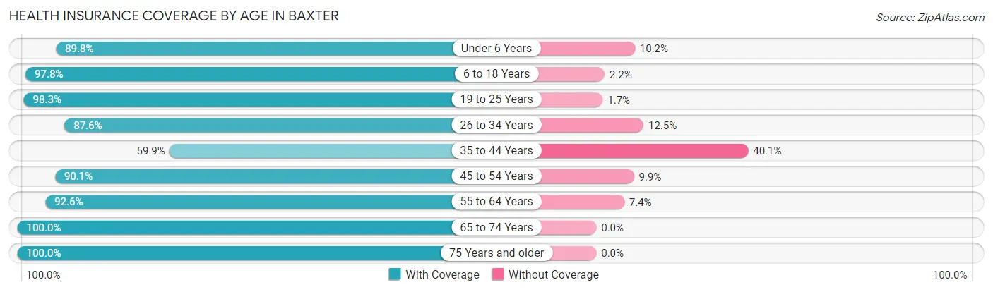 Health Insurance Coverage by Age in Baxter