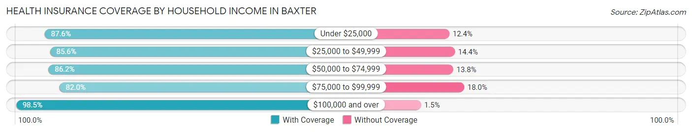 Health Insurance Coverage by Household Income in Baxter