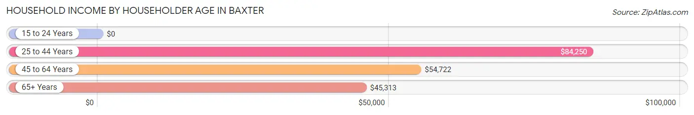 Household Income by Householder Age in Baxter