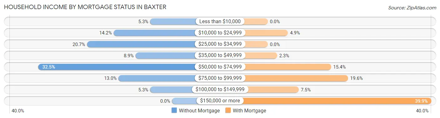 Household Income by Mortgage Status in Baxter