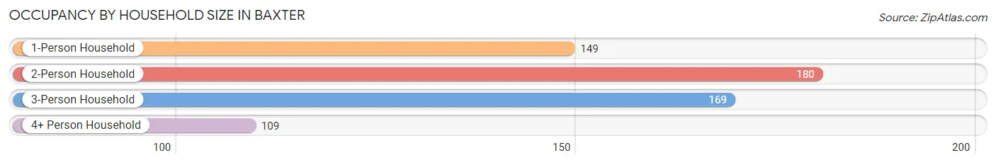 Occupancy by Household Size in Baxter