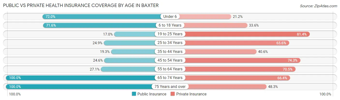 Public vs Private Health Insurance Coverage by Age in Baxter