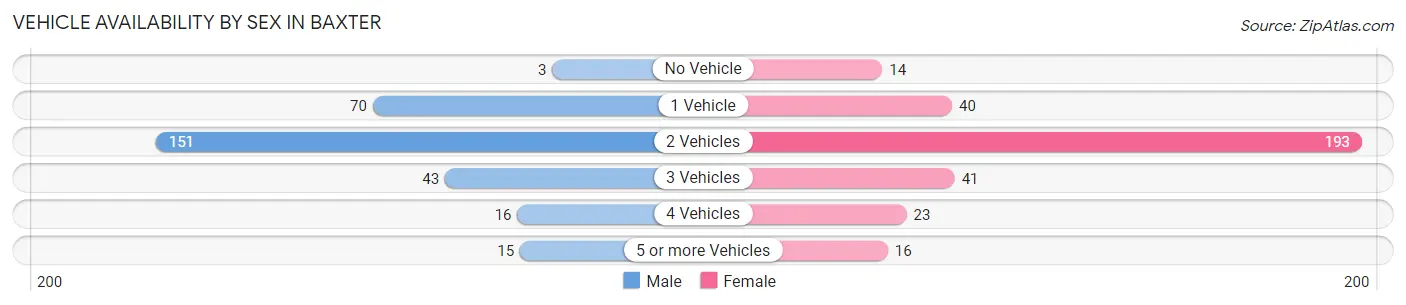 Vehicle Availability by Sex in Baxter