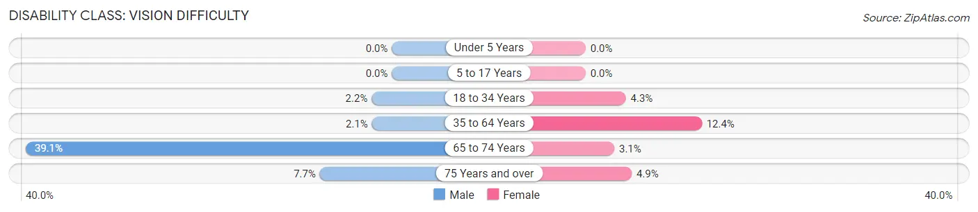 Disability in Baxter: <span>Vision Difficulty</span>