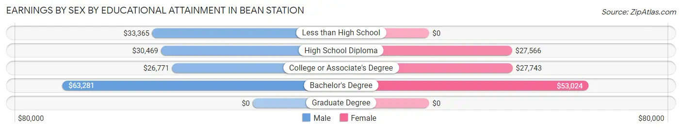 Earnings by Sex by Educational Attainment in Bean Station