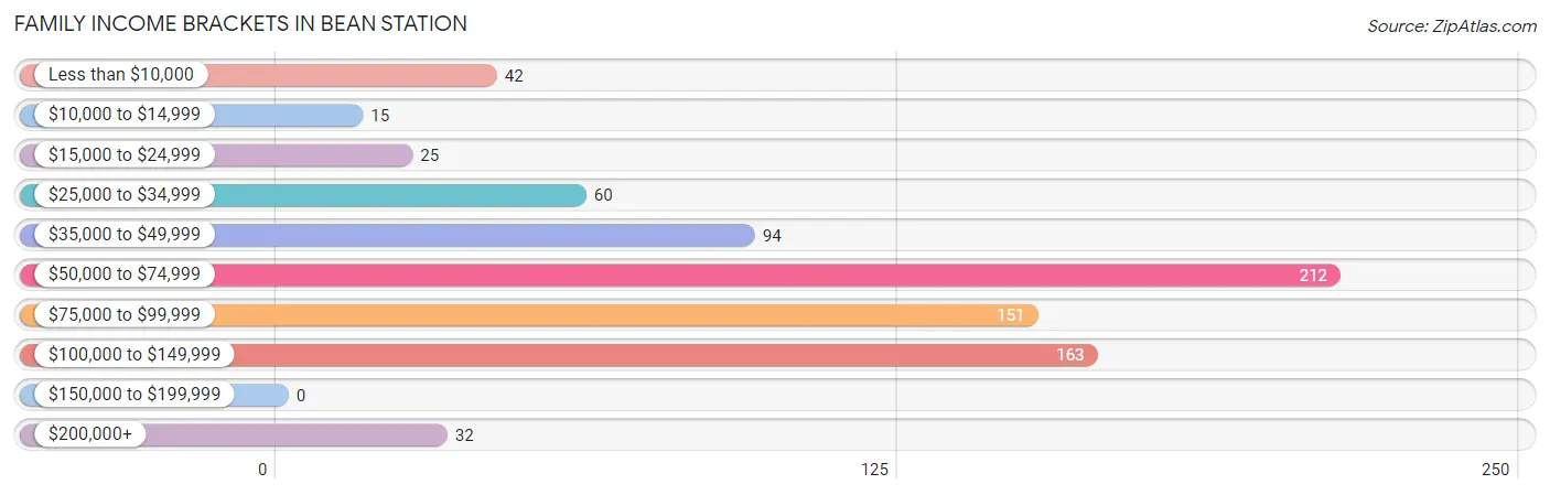 Family Income Brackets in Bean Station