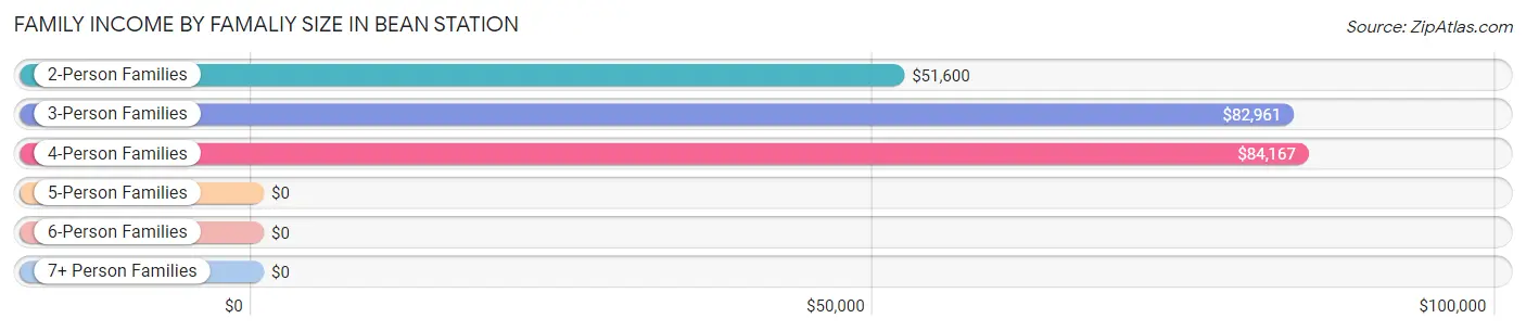 Family Income by Famaliy Size in Bean Station