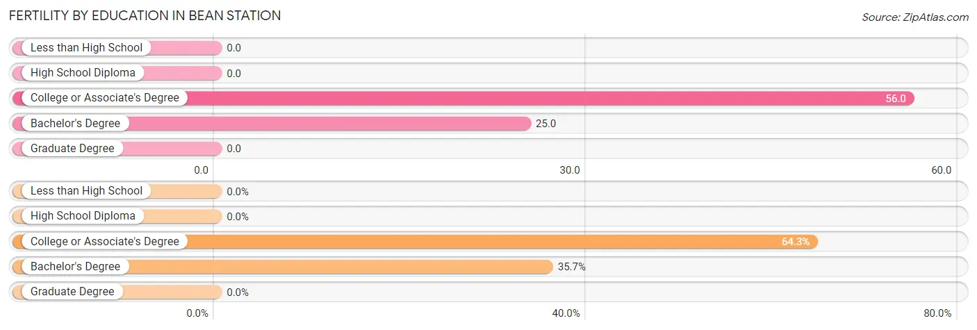 Female Fertility by Education Attainment in Bean Station