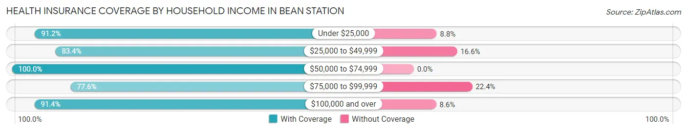 Health Insurance Coverage by Household Income in Bean Station