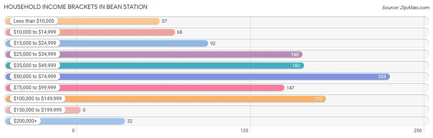 Household Income Brackets in Bean Station