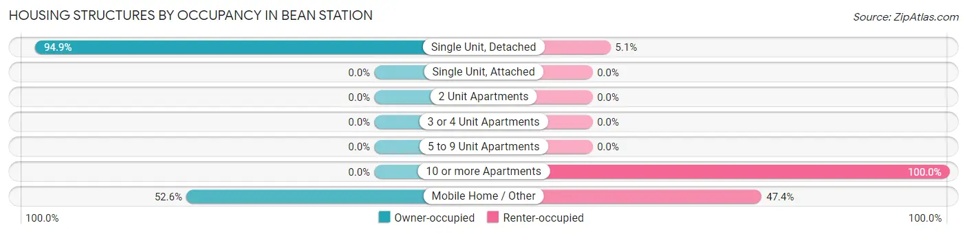 Housing Structures by Occupancy in Bean Station