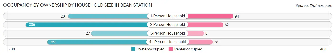 Occupancy by Ownership by Household Size in Bean Station