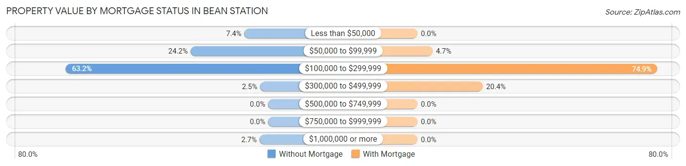Property Value by Mortgage Status in Bean Station