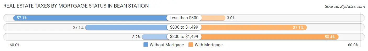 Real Estate Taxes by Mortgage Status in Bean Station