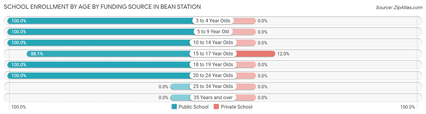 School Enrollment by Age by Funding Source in Bean Station