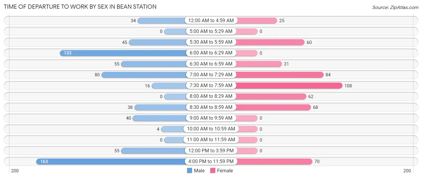 Time of Departure to Work by Sex in Bean Station