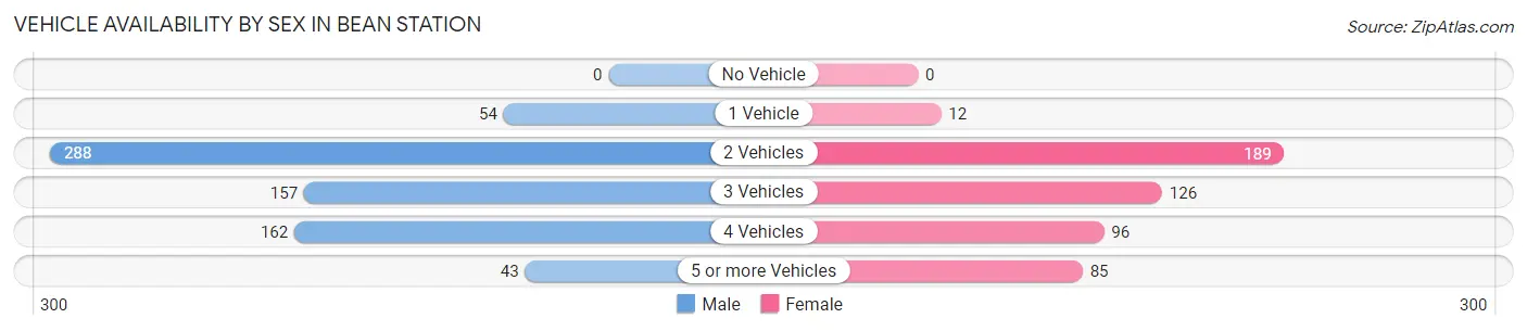 Vehicle Availability by Sex in Bean Station