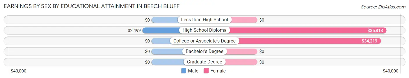 Earnings by Sex by Educational Attainment in Beech Bluff