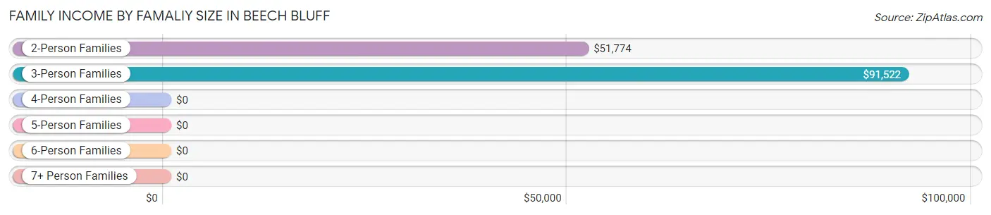 Family Income by Famaliy Size in Beech Bluff