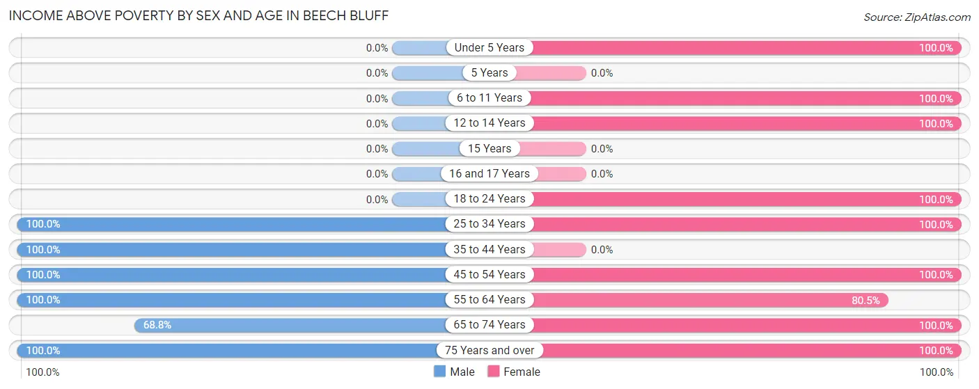 Income Above Poverty by Sex and Age in Beech Bluff