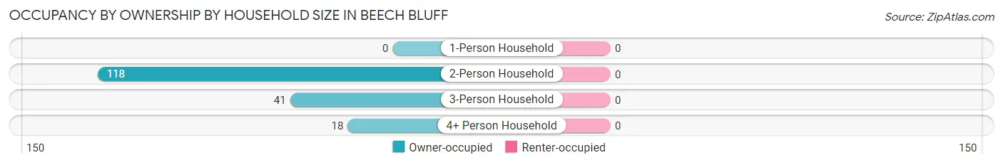 Occupancy by Ownership by Household Size in Beech Bluff